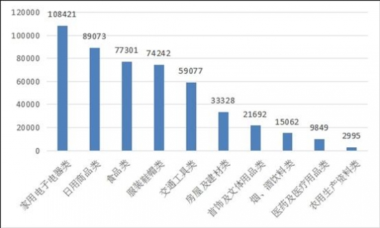 家电投诉量位居榜首 厨电小家电投诉量均过万件